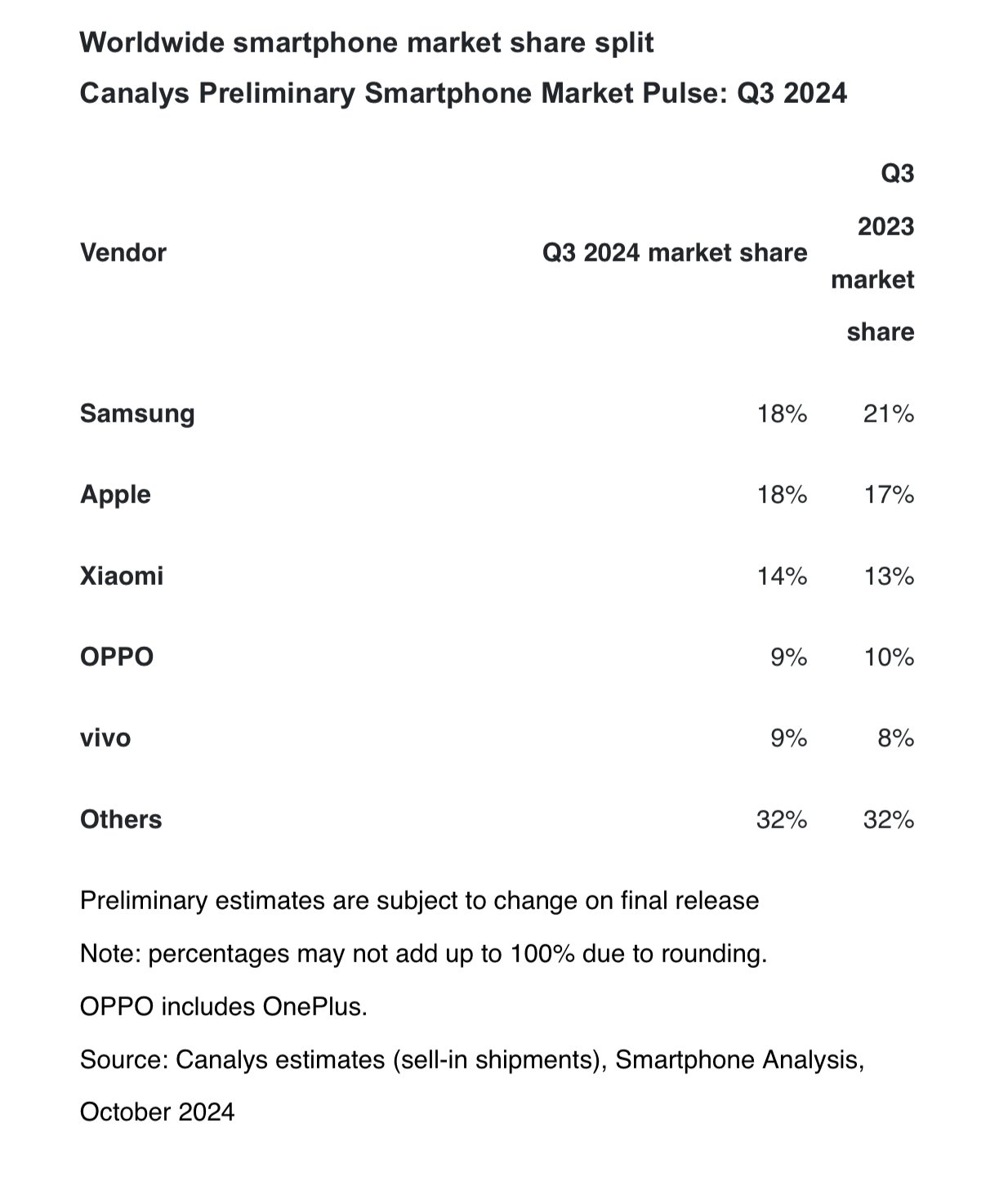 Tabulka tržního podílu smartphonů: Samsung a Apple na 18 %, Xiaomi 14 %, OPPO a vivo na 9 %, ostatní 32 %. Rozdíly zaznamenané od 3. čtvrtletí 2023 do 3. čtvrtletí 2024.