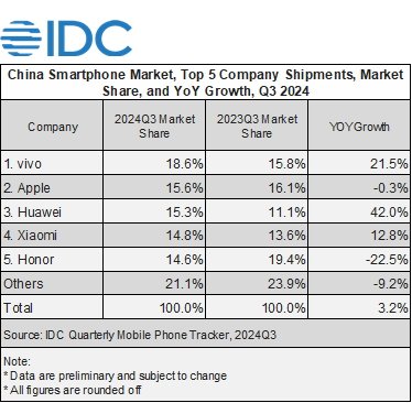 Tabulka ukazující tržní podíl Číny na trhu smartphonů ve 3. čtvrtletí 2024: Vivo 18,6 %, Apple 15,6 %, Huawei 15,3 %, Xiaomi 14,8 %, Honor 14,6 %, Ostatní 21,1 %. Včetně meziročního růstu.