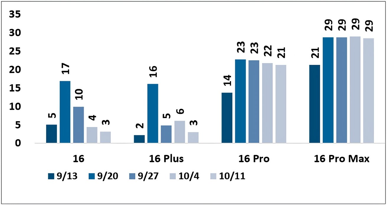 Sloupcový graf zobrazující údaje o prodeji pro různá data čtyř modelů telefonů: 16, 16 Plus, 16 Pro a 16 Pro Max. Prodeje jsou nejvyšší u 16 Pro Max.