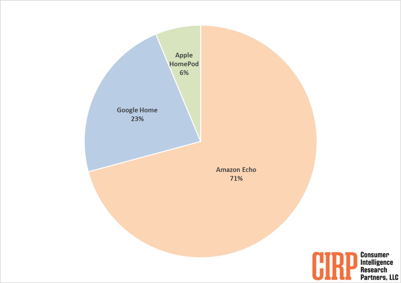 Koláčový graf ukazuje podíl na trhu: Amazon Echo 71 %, Google Home 23 %, Apple HomePod 6 %.