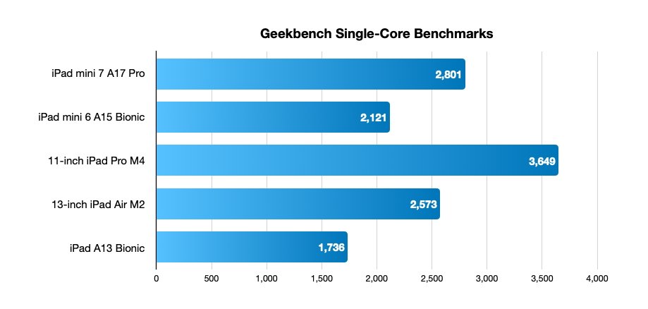 Sloupcový graf znázorňující jednojádrové benchmarky Geekbench: iPad mini 7 A17 Pro 2801, iPad mini 6 A15 Bionic 2121, 11palcový iPad Pro M4 3649, 13palcový iPad Air M2 2573, iPad A13 Bionic 1736.