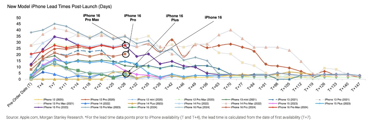 Spojnicový graf znázorňující dodací lhůty nového modelu iPhone po uvedení na trh ve dnech s různými modely a barvami, s vrcholy a trendy v průběhu času označenými pro konkrétní modely.