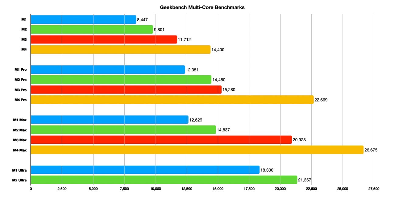 Sloupcový graf porovnávající vícejádrové benchmarky Geekbench pro řadu M1, M2, M3, M4, ukazující rostoucí výkon s vyššími variantami, jako je Pro, Max, Ultra.