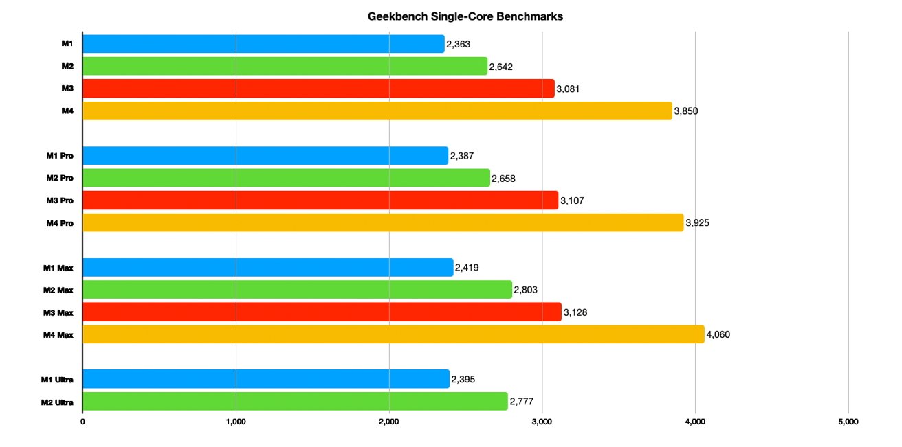 Sloupcový graf porovnávající jednojádrové skóre Geekbench různých procesorů M1, M2, M3 a M4, ukazující rostoucí výkon napříč řadami a modely.