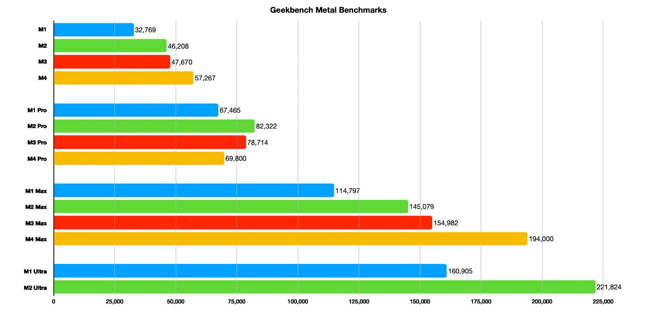 Sloupcový graf porovnávající Geekbench Metal Benchmarks čipů M1, M2, M3, M4, ukazující zlepšení výkonu od M1 do M4 Ultra se zobrazenými hodnotami.