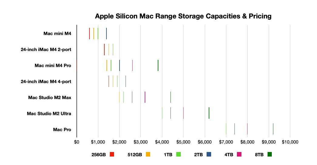 Sloupcový graf zobrazující úložné kapacity a ceny pro modely Apple Silicon Mac, od Mac mini M4 po Mac Pro, s možnostmi úložiště od 256 GB do 8 TB.