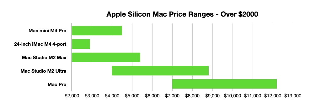 Sloupcový graf znázorňující cenové rozpětí přes 2000 USD pro Macy Apple Silicon: Mac mini, iMac, Mac Studio a Mac Pro.