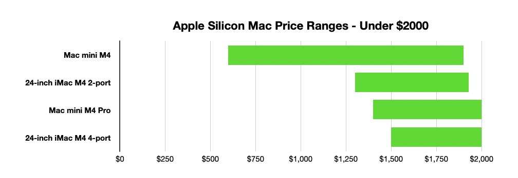 Sloupcový graf zobrazující cenové rozpětí Apple Silicon Mac pod 2000 $: Mac mini M4, 24palcový iMac M4 2port, Mac mini M4 Pro, 24palcový iMac M4 4port.