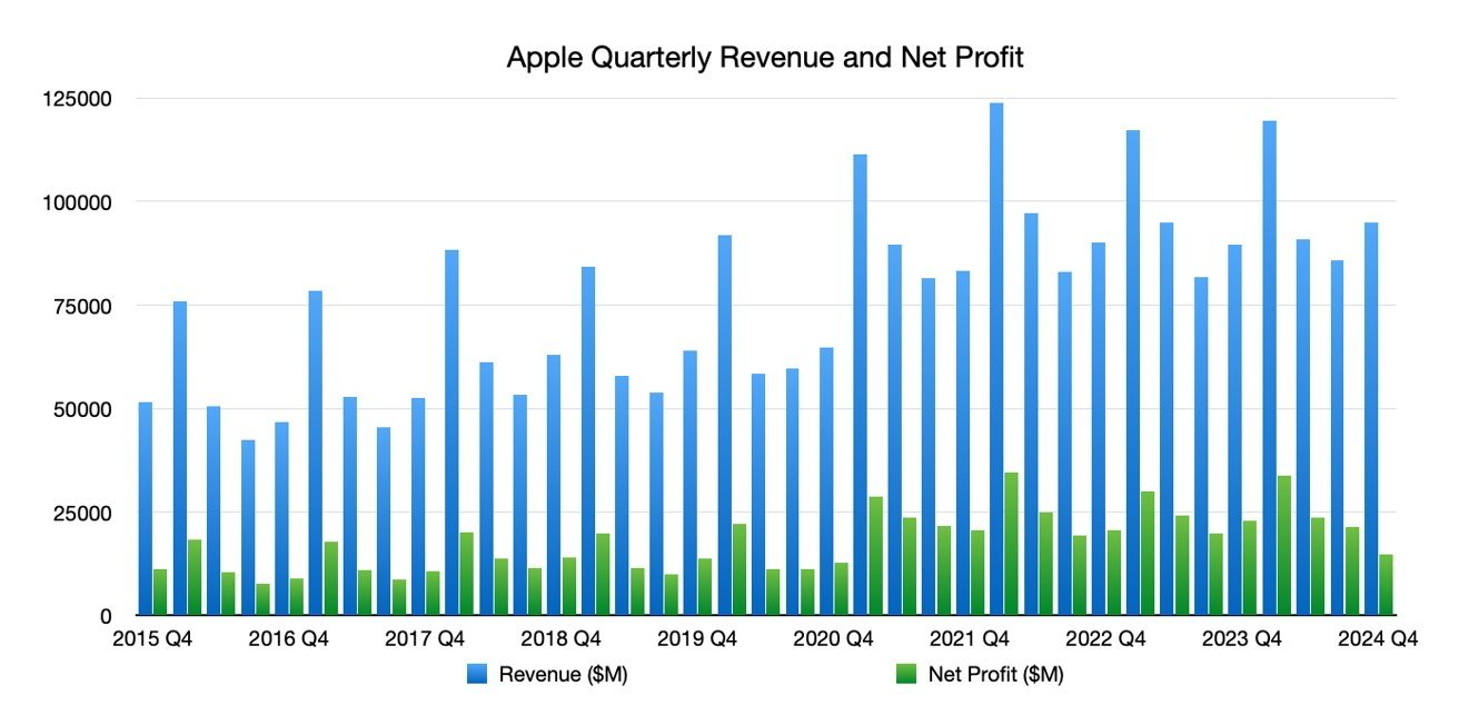 Sloupcový graf znázorňující čtvrtletní tržby a čistý zisk společnosti Apple od roku 2015 do roku 2024 a ukazuje kolísavé vzory v modrých a zelených sloupcích.