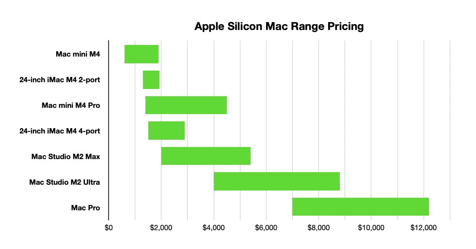 Sloupcový graf cen Apple Silicon Mac, od Mac mini M4 po Mac Pro, s cenami mezi 0 a 12 000 $.