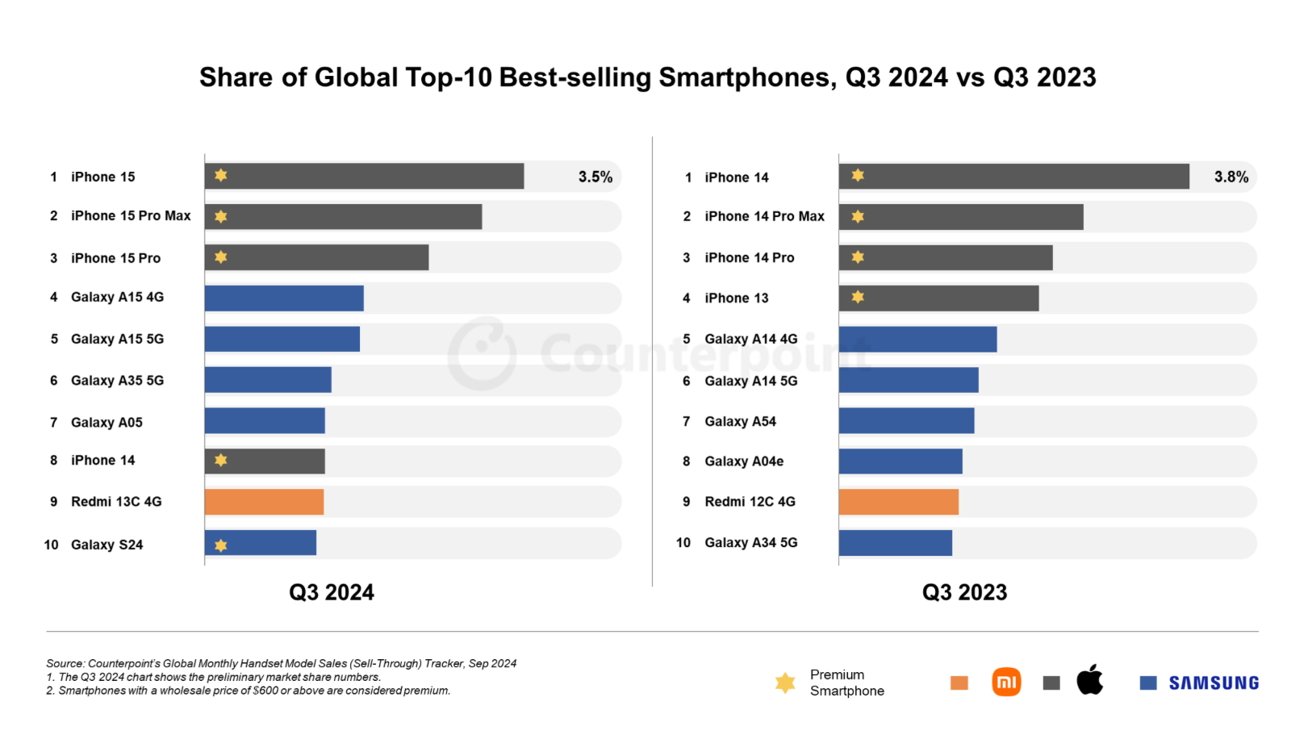 Podíl globálních 10 nejprodávanějších chytrých telefonů, 3. čtvrtletí 2024 vs. 3. čtvrtletí 2023. Kredit obrázku: Counterpoint Research